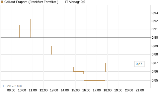 Call auf Fraport [BNP Paribas Emissions- und Handelsges.] Chart