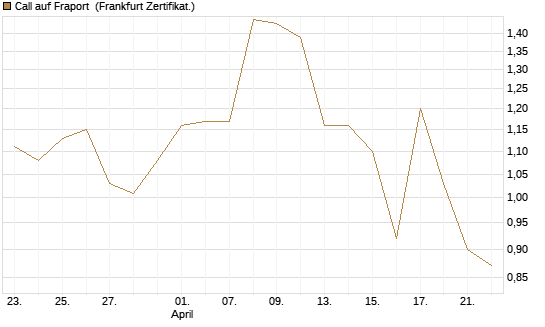 Call auf Fraport [BNP Paribas Emissions- und Handelsges.] Chart