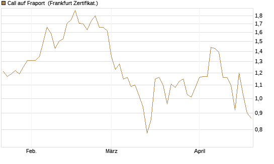 Call auf Fraport [BNP Paribas Emissions- und Handelsges.] Chart