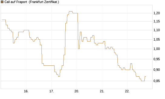 Call auf Fraport [BNP Paribas Emissions- und Handelsges.] Chart