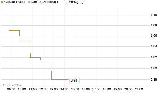 Call auf Fraport [BNP Paribas Emissions- und Handelsges.] Chart