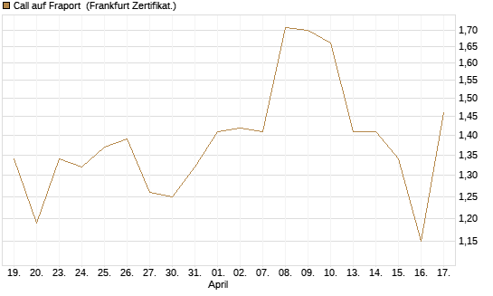 Call auf Fraport [BNP Paribas Emissions- und Handelsges.] Chart