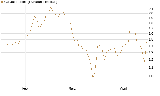 Call auf Fraport [BNP Paribas Emissions- und Handelsges.] Chart