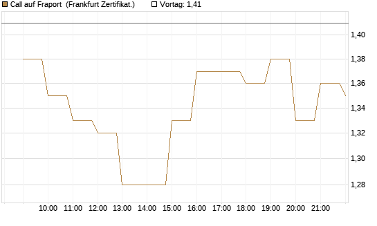 Call auf Fraport [BNP Paribas Emissions- und Handelsges.] Chart