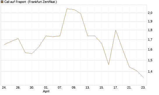 Call auf Fraport [BNP Paribas Emissions- und Handelsges.] Chart