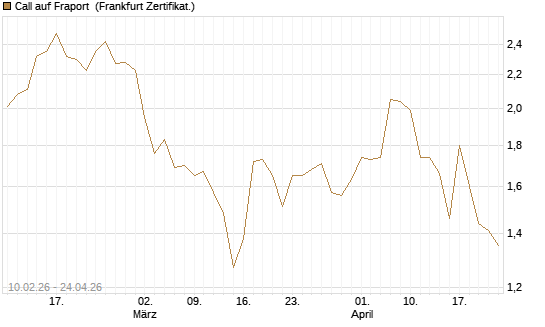 Call auf Fraport [BNP Paribas Emissions- und Handelsges.] Chart
