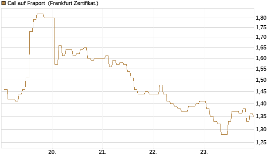 Call auf Fraport [BNP Paribas Emissions- und Handelsges.] Chart