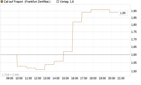 Call auf Fraport [BNP Paribas Emissions- und Handelsges.] Chart