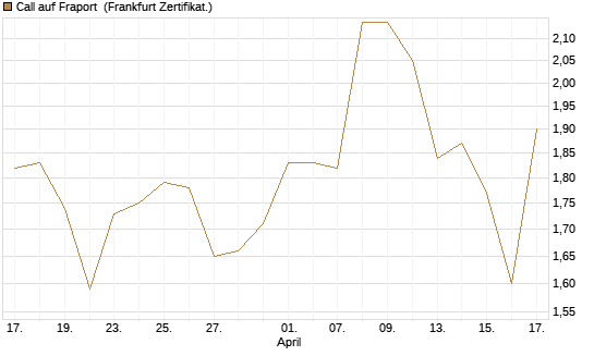 Call auf Fraport [BNP Paribas Emissions- und Handelsges.] Chart