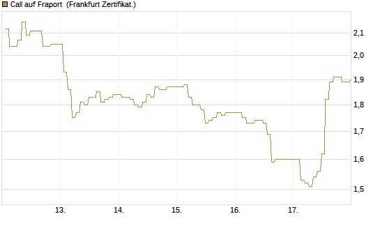 Call auf Fraport [BNP Paribas Emissions- und Handelsges.] Chart