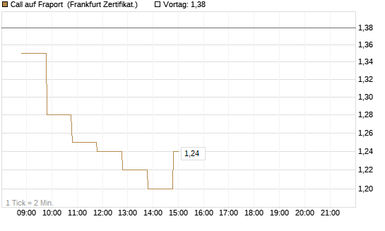 Call auf Fraport [BNP Paribas Emissions- und Handelsges.] Chart