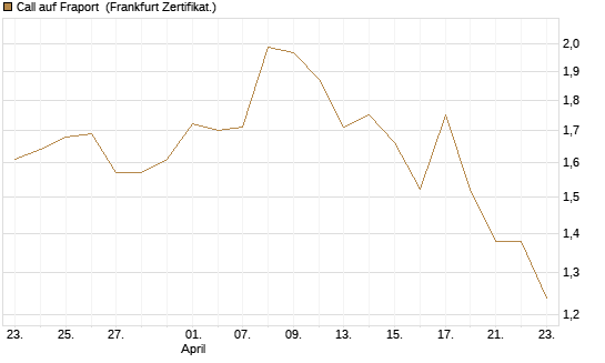 Call auf Fraport [BNP Paribas Emissions- und Handelsges.] Chart