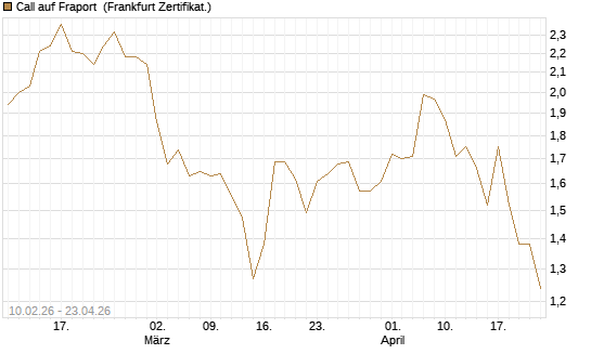 Call auf Fraport [BNP Paribas Emissions- und Handelsges.] Chart
