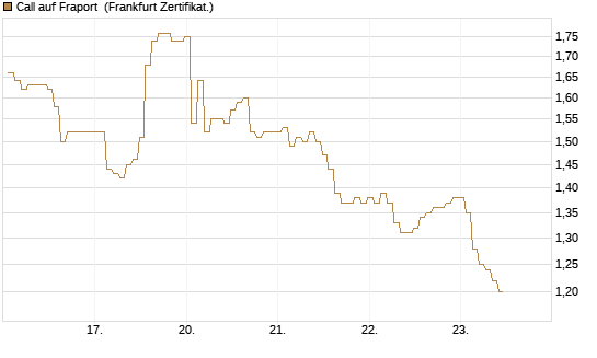 Call auf Fraport [BNP Paribas Emissions- und Handelsges.] Chart