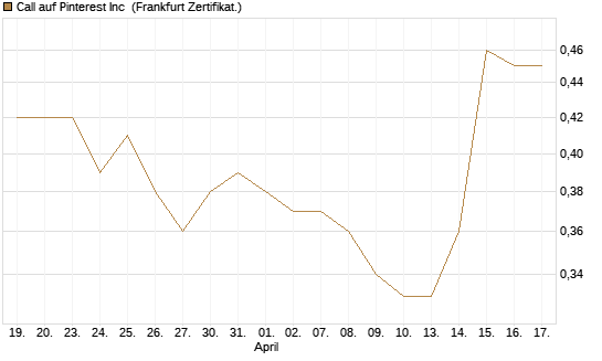 Call auf Pinterest Inc [BNP Paribas Emissions- und Handelsges.] Chart
