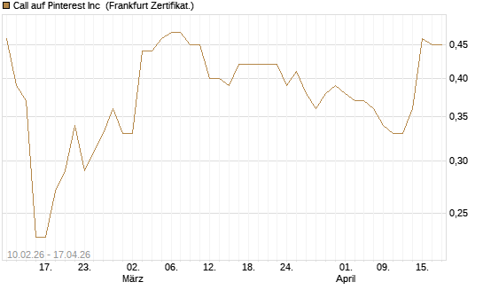 Call auf Pinterest Inc [BNP Paribas Emissions- und Handelsges.] Chart