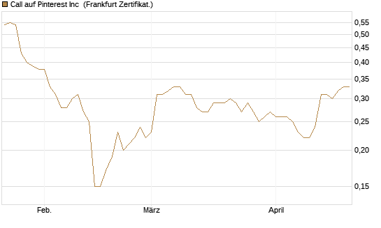 Call auf Pinterest Inc [BNP Paribas Emissions- und Handelsges.] Chart