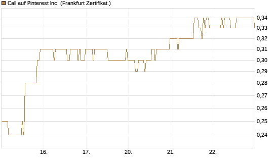 Call auf Pinterest Inc [BNP Paribas Emissions- und Handelsges.] Chart