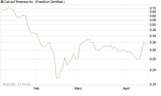 Call auf Pinterest Inc [BNP Paribas Emissions- und Handelsges.] Chart