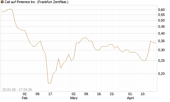 Call auf Pinterest Inc [BNP Paribas Emissions- und Handelsges.] Chart
