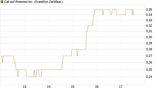 Call auf Pinterest Inc [BNP Paribas Emissions- und Handelsges.] Chart