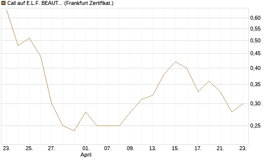 Call auf E.L.F. BEAUTY INC   Chart