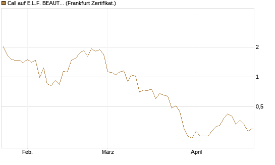 Call auf E.L.F. BEAUTY INC   Chart