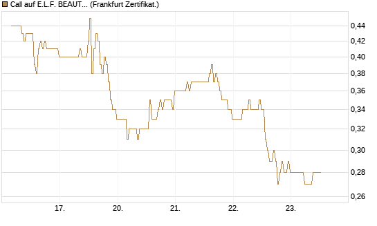 Call auf E.L.F. BEAUTY INC   Chart