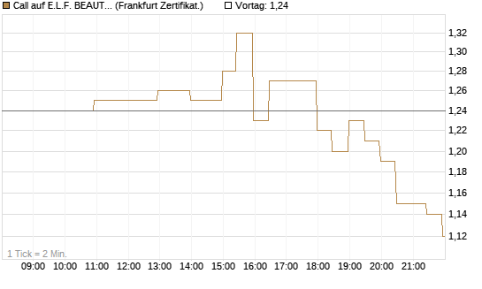 Call auf E.L.F. BEAUTY INC   Chart