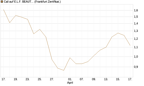 Call auf E.L.F. BEAUTY INC   Chart