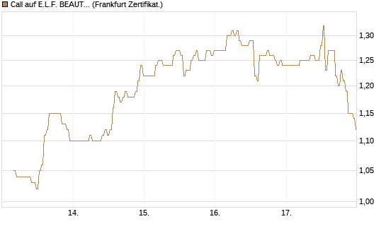 Call auf E.L.F. BEAUTY INC   Chart