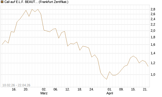 Call auf E.L.F. BEAUTY INC   Chart