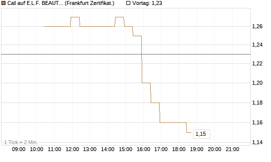 Call auf E.L.F. BEAUTY INC   Chart
