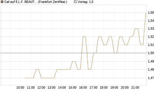 Call auf E.L.F. BEAUTY INC   Chart