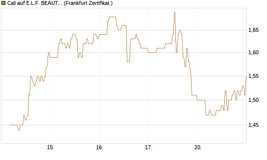 Call auf E.L.F. BEAUTY INC   Chart
