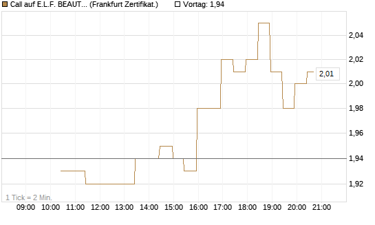 Call auf E.L.F. BEAUTY INC   Chart