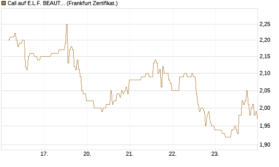 Call auf E.L.F. BEAUTY INC   Chart