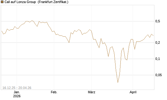 Call auf Lonza Group [BNP Paribas Emissions- und Handelsges.] Chart