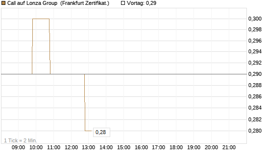 Call auf Lonza Group [BNP Paribas Emissions- und Handelsges.] Chart