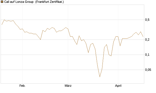 Call auf Lonza Group [BNP Paribas Emissions- und Handelsges.] Chart