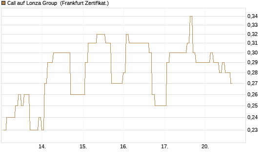Call auf Lonza Group [BNP Paribas Emissions- und Handelsges.] Chart