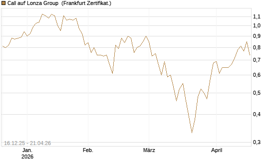 Call auf Lonza Group [BNP Paribas Emissions- und Handelsges.] Chart