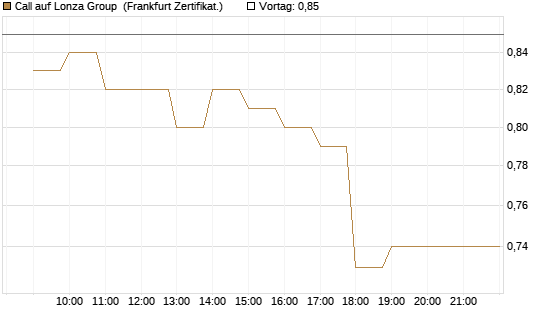 Call auf Lonza Group [BNP Paribas Emissions- und Handelsges.] Chart