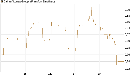 Call auf Lonza Group [BNP Paribas Emissions- und Handelsges.] Chart