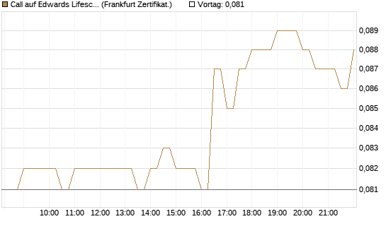 Call auf Edwards Lifesciences Corp [BNP Paribas Emissions- und Handelsges.] Chart
