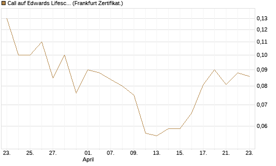 Call auf Edwards Lifesciences Corp [BNP Paribas Emissions- und Handelsges.] Chart