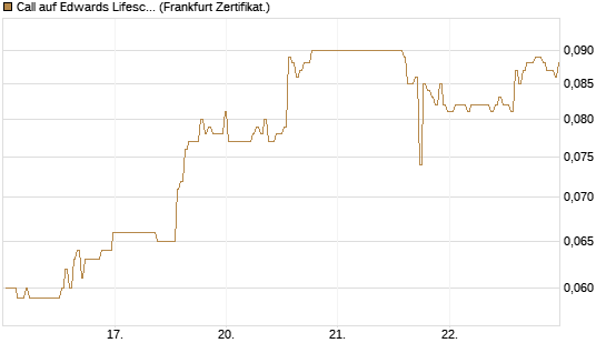 Call auf Edwards Lifesciences Corp [BNP Paribas Emissions- und Handelsges.] Chart