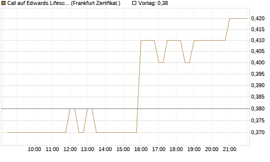 Call auf Edwards Lifesciences Corp [BNP Paribas Emissions- und Handelsges.] Chart
