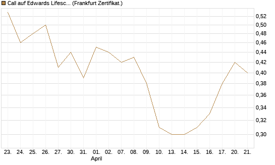 Call auf Edwards Lifesciences Corp [BNP Paribas Emissions- und Handelsges.] Chart