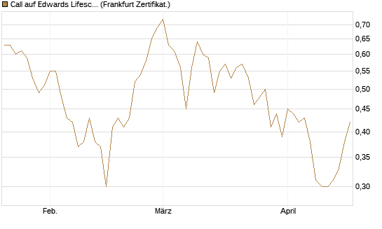 Call auf Edwards Lifesciences Corp [BNP Paribas Emissions- und Handelsges.] Chart